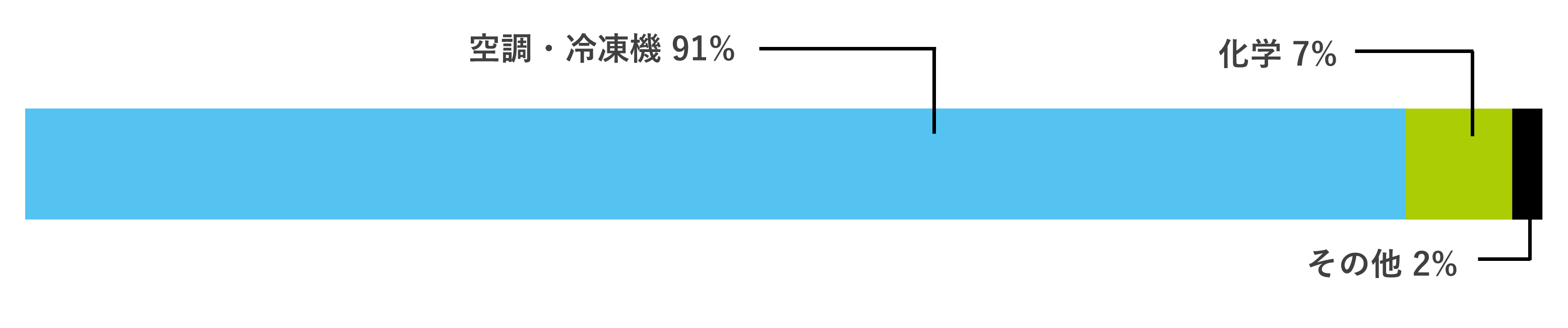 2021年度売上高